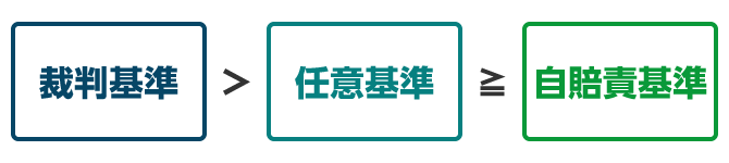 裁判基準＞任意基準≧自賠責基準